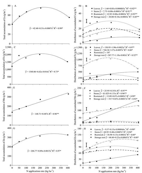 Scielo Brasil Dry Matter Accumulation And Mineral Nutrition Of