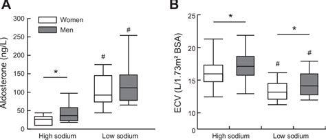 Figure From Sex Differences In Renin Angiotensin Aldosterone System