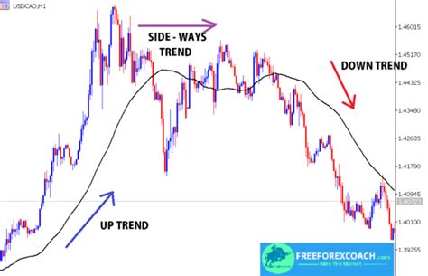 How Do You Use Moving Averages To Find Trends Free Forex Coach