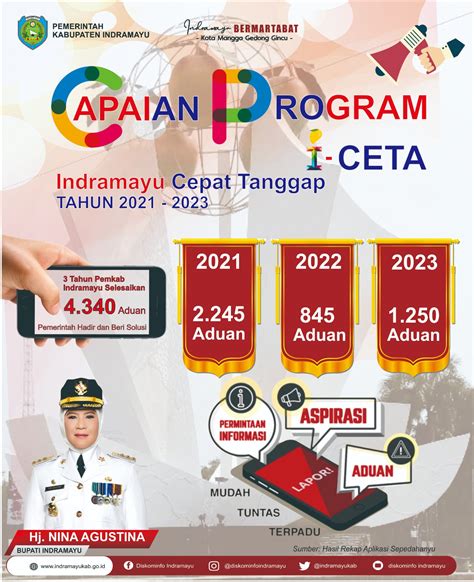 Luar Biasa Bupati Indramayu Tahun I Ceta Selesaikan Aduan