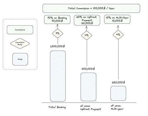 How To Create A Sales Commission Structure [+Template]