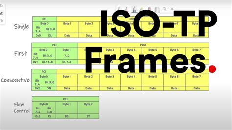 Uds Understanding Iso Tp Frames Youtube