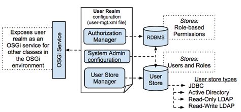 User Management Architecture Wso2 Identity Server Documentation