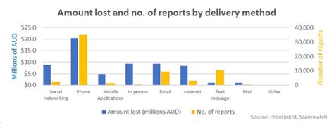 Australians Lose Over 60 Million To Scams In Q1 Australian Cyber