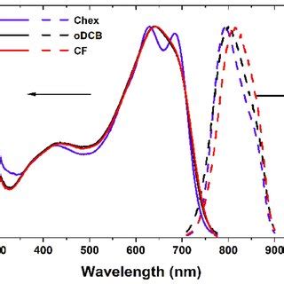 Absorption Solid Line And Pl Dashed Line Of P Ti Dd Excited Nm