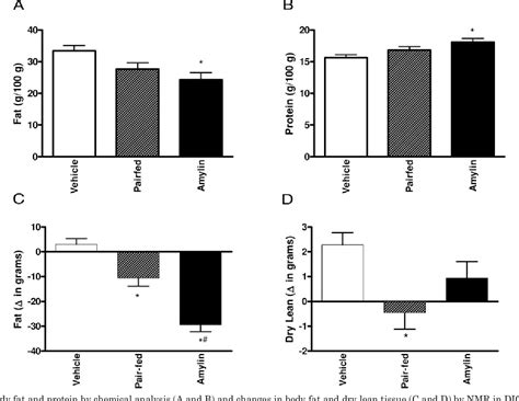 Figure 3 From Antiobesity Effects Of The Beta Cell Hormone Amylin In