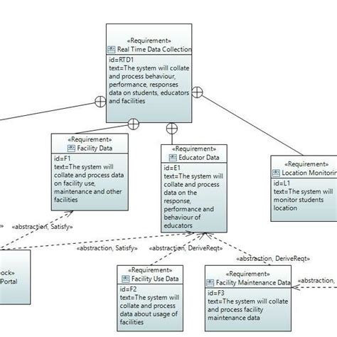 Sysml Requirements Diagram Data Collection Download Scientific Diagram