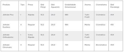 Alginato Tipo I Jeltrate Orthodontic Dentsply Sirona