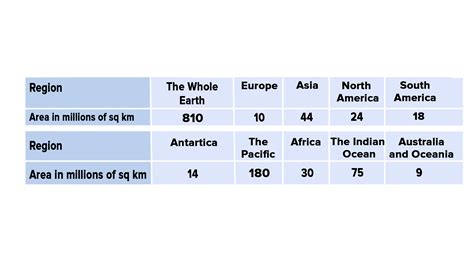 Arrange The Continents In The Order Of Size