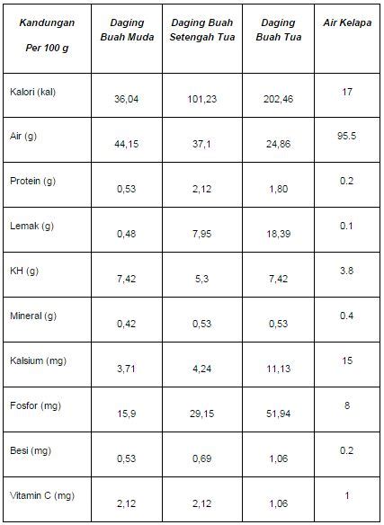 Manfaat Air Kelapa Tua Dan Kandungan Gizinya | Manfaat Air Kelapa