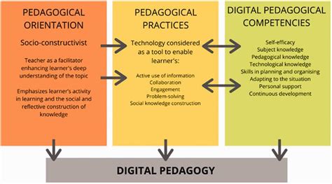 Pedagogy For Teaching A Classroom Guide