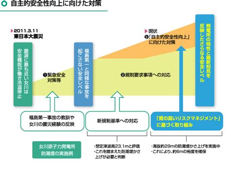 原子力発電所の安全対策 安全対策の概要 東北電力 ホームページ