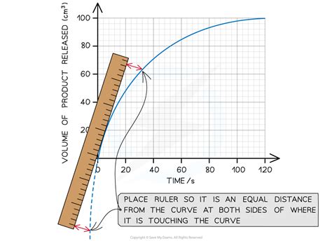 AQA A Level Biology复习笔记1 4 6 Maths Skill Using a Tangent to Find