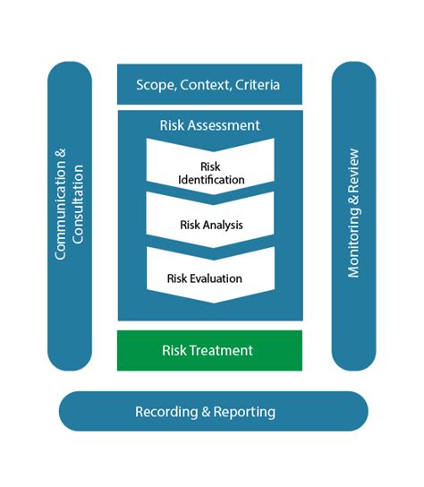 ISO 31000 Risk Assessment Process