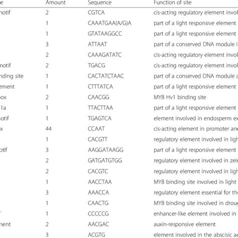 Cis Acting Regulatory Element Analysis Of The Promoter Of Nbmlp28 Gene