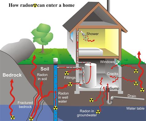 Radon Mitigation FAQ - mitigation tech