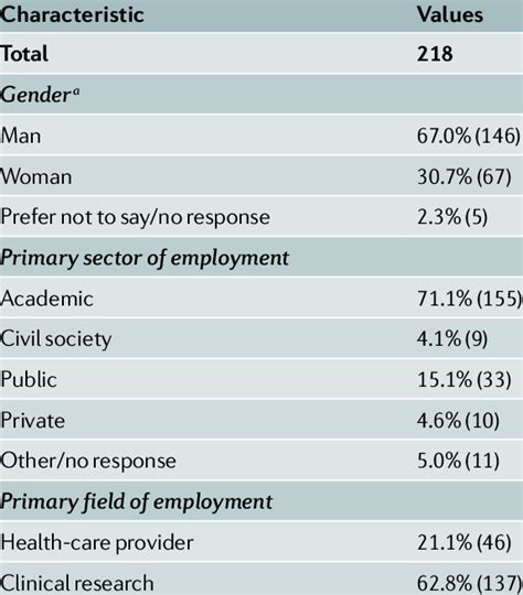 Expert Panel Demographic Composition And Level Of Engagement Download