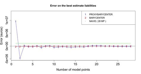 Error On The Bel Evaluation Depending On The Number Of Model Points And