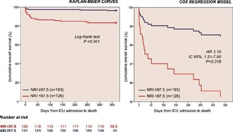 Kaplan Meier And Cox Survival Curves Download Scientific Diagram