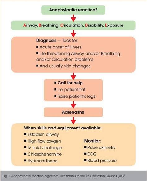 Anaphylactic Management Medizzy