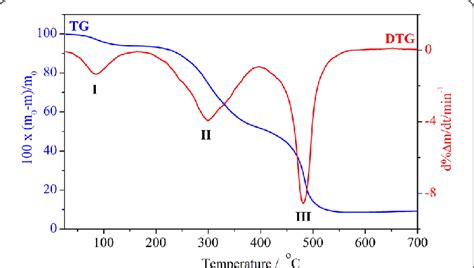 Tg And Dtg Curves Showing The Typical Decomposition Pattern For A New