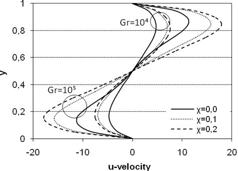 Comparison Of The Temperature And Velocity Profiles Between Nanofluid