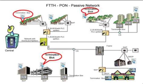 Manfaat Pemasangan Optical Termination Premises Dalam Jaringan Fiber To