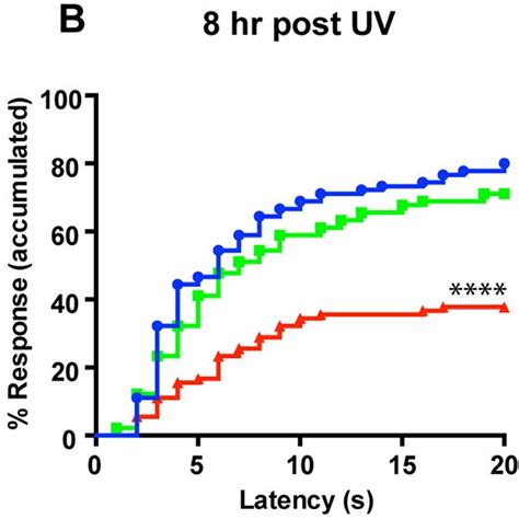 Graphical Representation Of Pain Levels Versus Time Postinjury Download Scientific Diagram