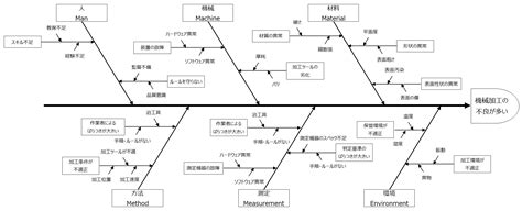 特性要因図の活用例と書き方を解説｜qc 7つ道具 10分講座 Qcとらのまき