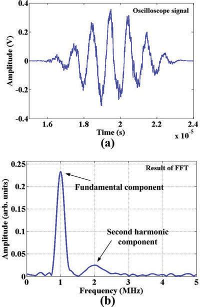 A Typical Time Domain Signal And B Frequency Spectrum Of The