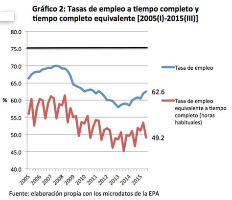 Tasa Empleo Equivalente A Tiempo Completo 2005 2015 Empleos