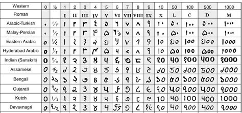 Indias Unique Place In The World Of Numbers And Numerals I Indic Today