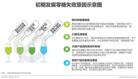 2022年中国零糖健康饮食市场研究报告 Foodtalks全球食品资讯