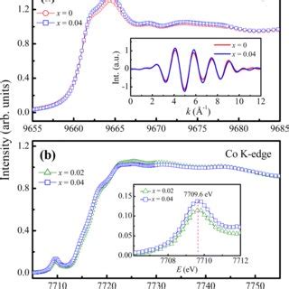 Miller Indexed XRD Patterns Of Zincblende Type Zn1xCoxS NPs With X