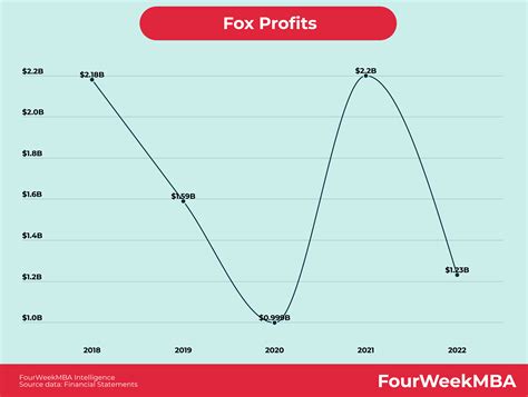 Ganancias De Fox FourWeekMBA