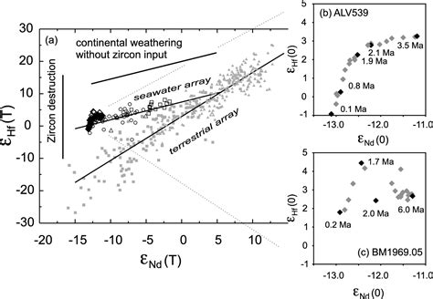 Table From Glacial Weathering And The Hafnium Isotope Composition Of