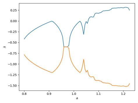 Lyapunov Exponents · Dynamicalsystemsjl