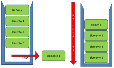 Estructura De Datos Queue Cola Oscar Blancarte Software