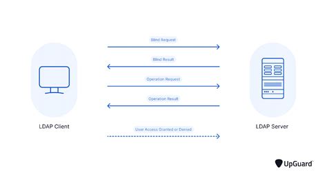 LDAP Vs RADIUS Key Differences For Secure Network Access Cloud RADIUS