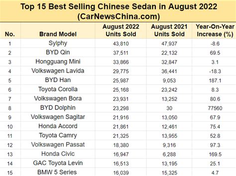 Top 10 Best Selling Car Makers In China, August 2022