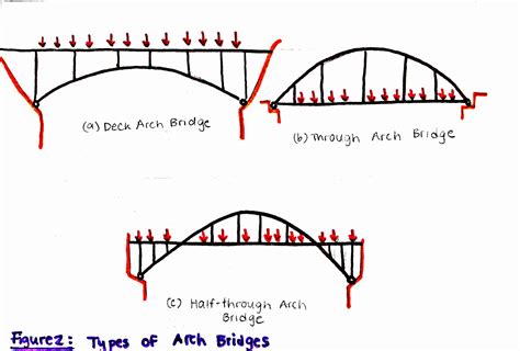 Arch Bridge Tension And Compression