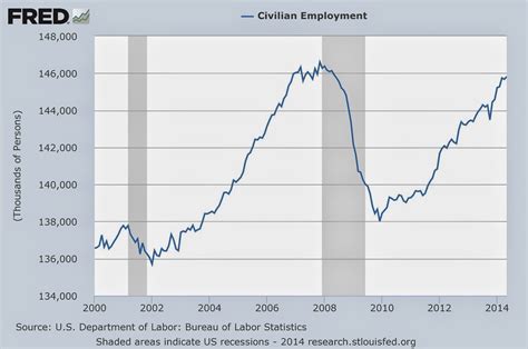 Naked Keynesianism Employment Is Finally Reaching The Pre Crisis Level