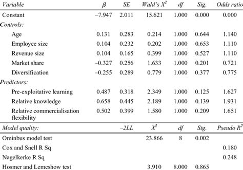 Results Of Logistic Regression Analysis Download Scientific Diagram