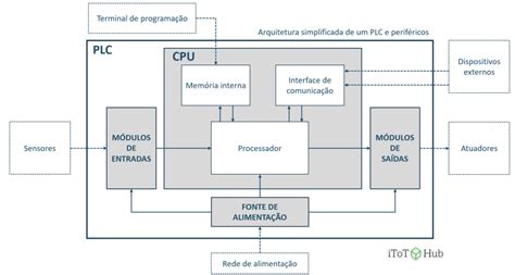 Básico de CLP Parte 2 Estrutura Codd Automation NxtGen