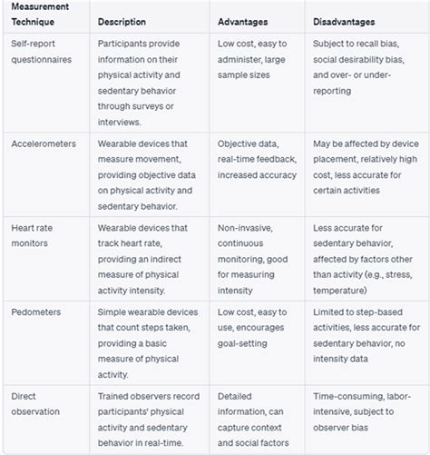 Measuring Physical Activity And Sedentary Behavior Why It Matters Fibion