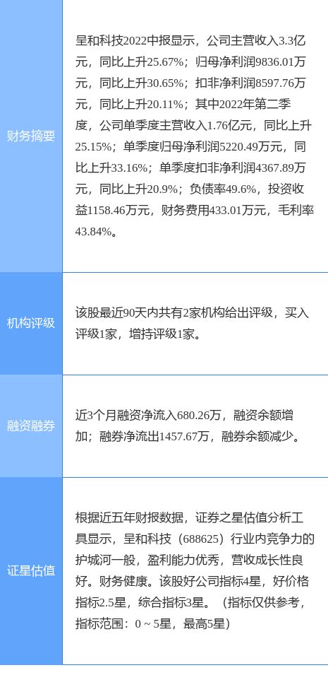 异动快报：呈和科技（688625）8月22日14点26分封涨停板数据净流出资金