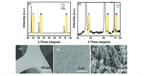 XRD Pattern A Magnified XRD Pattern B And SEM Images C E Of