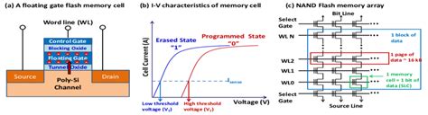 A A Floating Gate NAND Flash Memory Cell Which Stores Charge In The