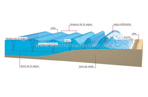 Terre G Ologie Vague Image Dictionnaire Visuel