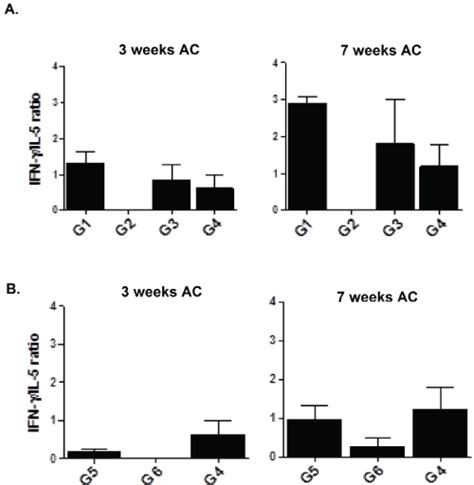 Th1 Th2 Ratio Determined By Cytokine